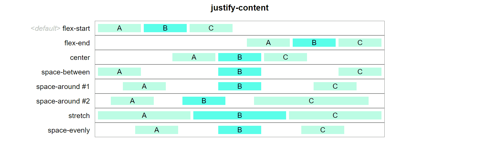 flex justify content all cases examples